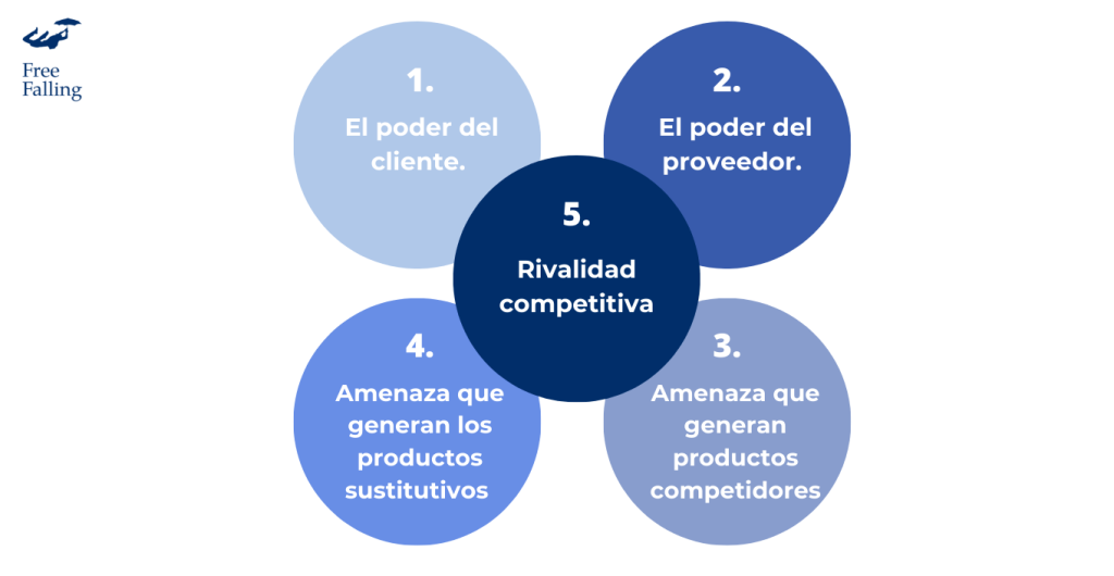 Rivalidad entre los competidores existentes (1) diamante de porter